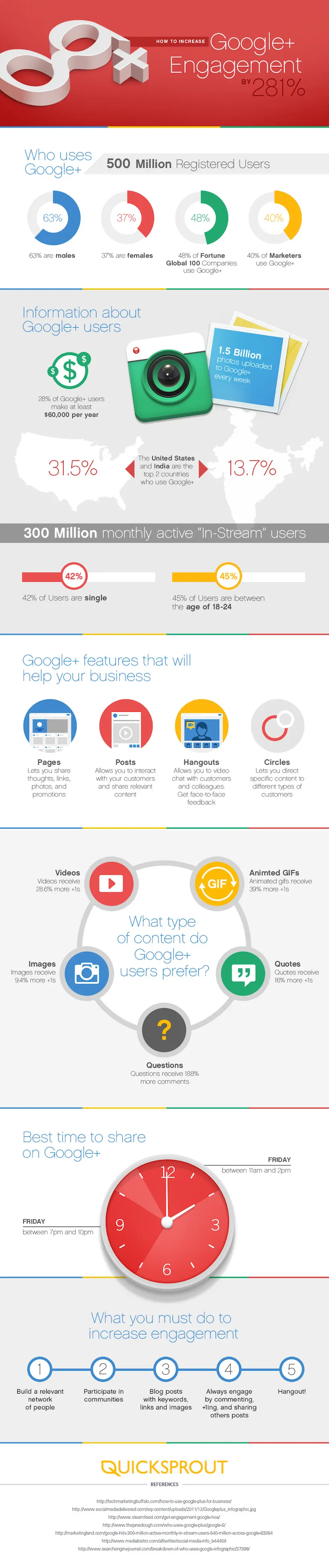 How to Increase Your Google+ Engagement by 281% How to Increase Your Google+ Engagement by 281%